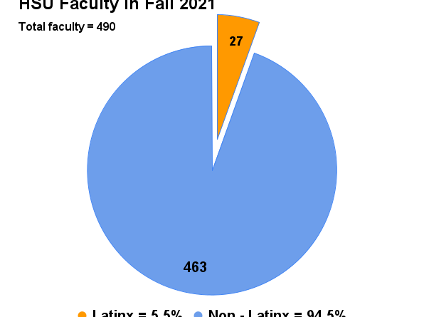 El número de facultad Latinx en la Universidad Estatal de Humboldt se cayó HSU actualmente se considera una institución que sirve a los hispanos