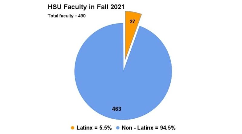 Latinx faculty at HSU drops in 2021