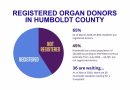45% Humboldt has a total population of 132,380 according to the federal census estimate from July 2024 — 44,725 are not registered donors. 36 are waiting... As of March 2026, there are 36 Humboldt residents waiting for a transplant. Registered Organ Donors in Humboldt County 65% As of March 2024, 87,655 residents are registered donors. Registered Not Registered