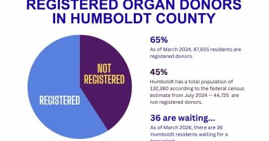 45% Humboldt has a total population of 132,380 according to the federal census estimate from July 2024 — 44,725 are not registered donors. 36 are waiting... As of March 2026, there are 36 Humboldt residents waiting for a transplant. Registered Organ Donors in Humboldt County 65% As of March 2024, 87,655 residents are registered donors. Registered Not Registered
