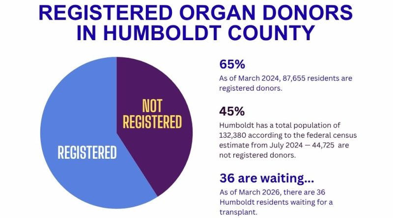 45% Humboldt has a total population of 132,380 according to the federal census estimate from July 2024 — 44,725 are not registered donors. 36 are waiting... As of March 2026, there are 36 Humboldt residents waiting for a transplant. Registered Organ Donors in Humboldt County 65% As of March 2024, 87,655 residents are registered donors. Registered Not Registered