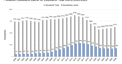 Informe de CPH revela una disminución de estudiantes latine y acumen to del facultad